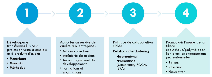 priorités Elastopôle